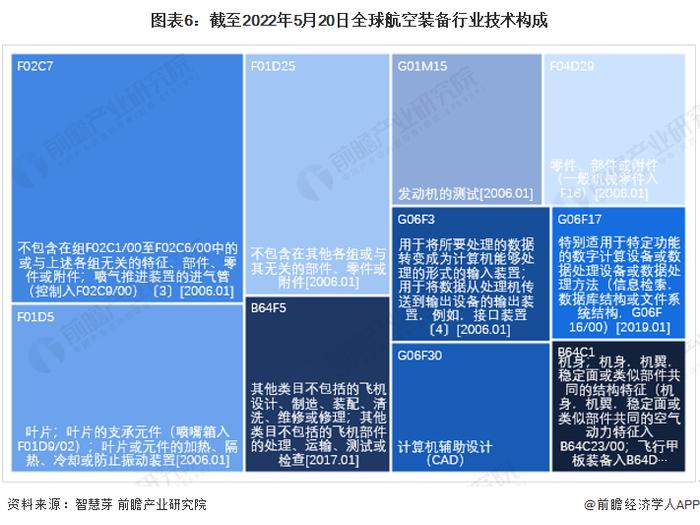 收藏！《2022年全球航空装备行业技术全景图谱》(附专利申请情况、专利竞争和专利价值等)