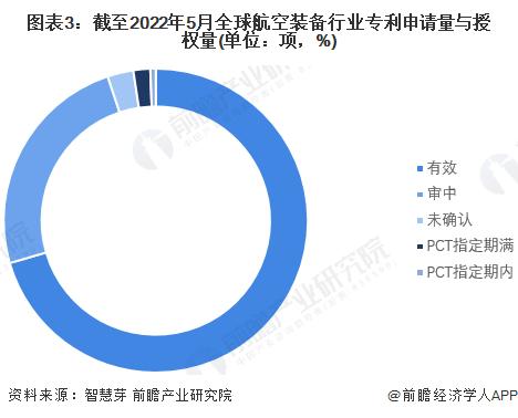 收藏！《2022年全球航空装备行业技术全景图谱》(附专利申请情况、专利竞争和专利价值等)