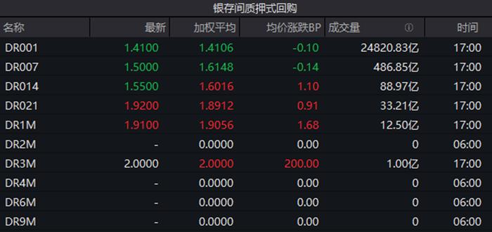 债市收盘|国内现券和国债期货集体收涨，地产债多数下跌，“19融信01”跌近19%