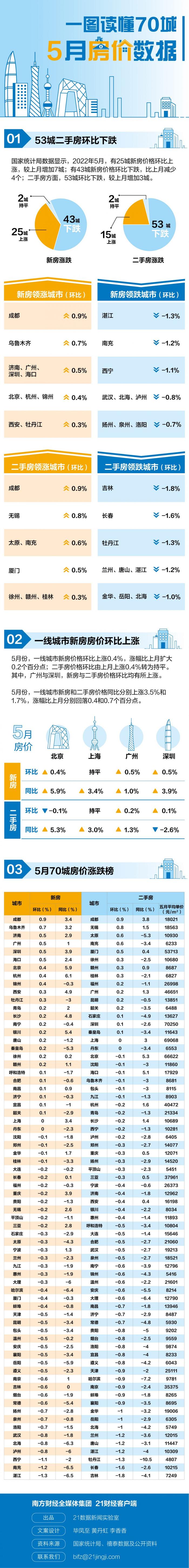 一图看懂70城最新房价变化：这些城市都跌了！你家房子是涨还是跌？