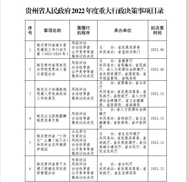 省政府办公厅关于印发贵州省人民政府2022年度重大行政决策事项目录的通知