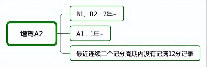 哪类驾照70岁还能用？