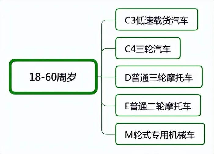 哪类驾照70岁还能用？