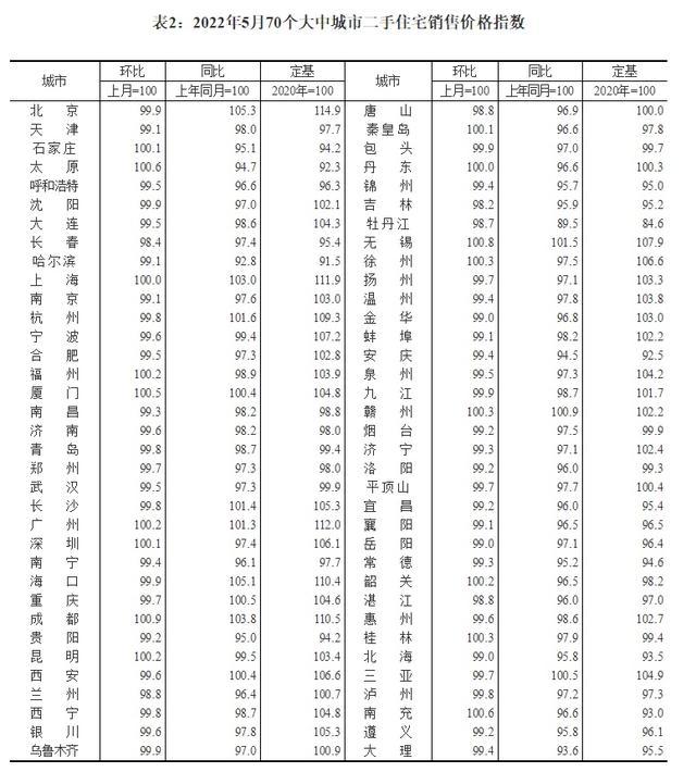 全国70城5月房地产数据出炉！济南青岛新房较上月均上涨