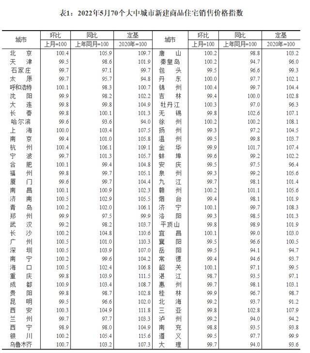 全国70城5月房地产数据出炉！济南青岛新房较上月均上涨