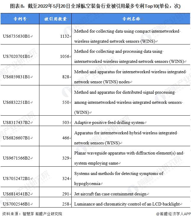 收藏！《2022年全球航空装备行业技术全景图谱》(附专利申请情况、专利竞争和专利价值等)