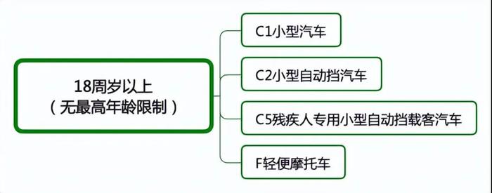 哪类驾照70岁还能用？