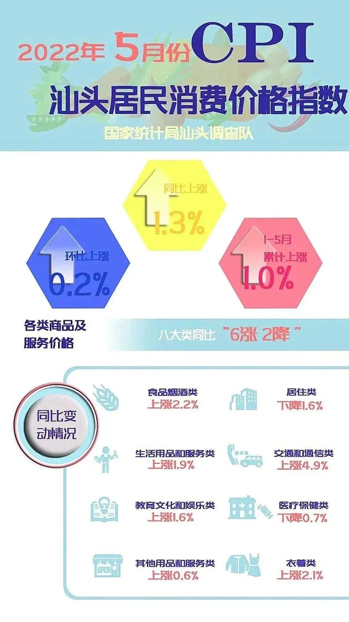 汕头5月CPI同比上涨1.3%，八大类商品及服务价格“六涨二降”