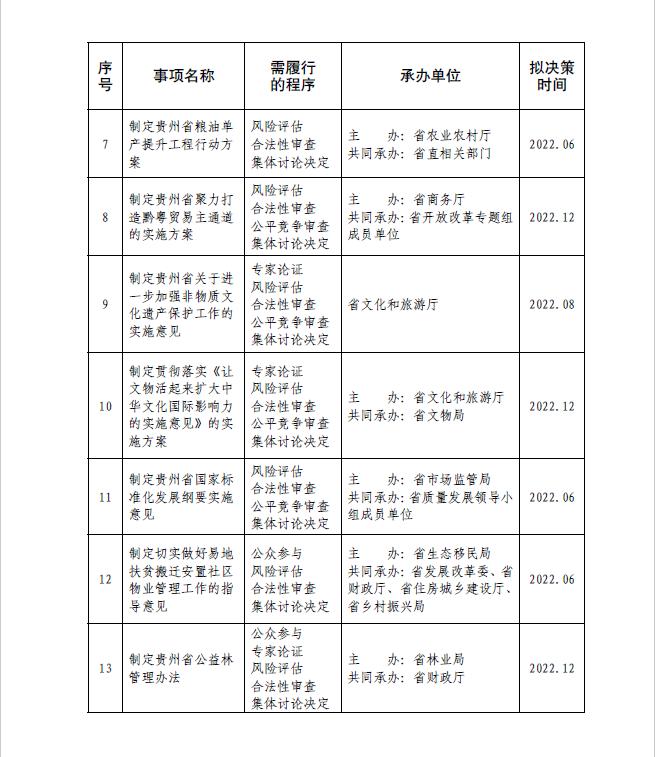 省政府办公厅关于印发贵州省人民政府2022年度重大行政决策事项目录的通知