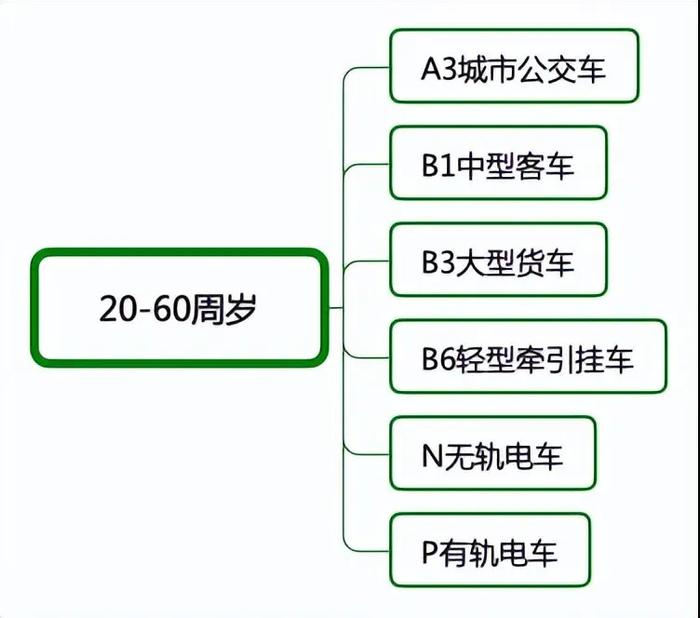 哪类驾照70岁还能用？