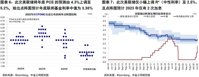 美联储困境何解？中金：激进且前置的路径或是当前“最优解”