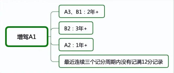 哪类驾照70岁还能用？