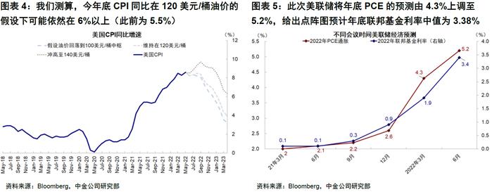 美联储困境何解？中金：激进且前置的路径或是当前“最优解”