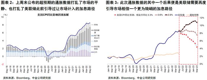 美联储困境何解？中金：激进且前置的路径或是当前“最优解”