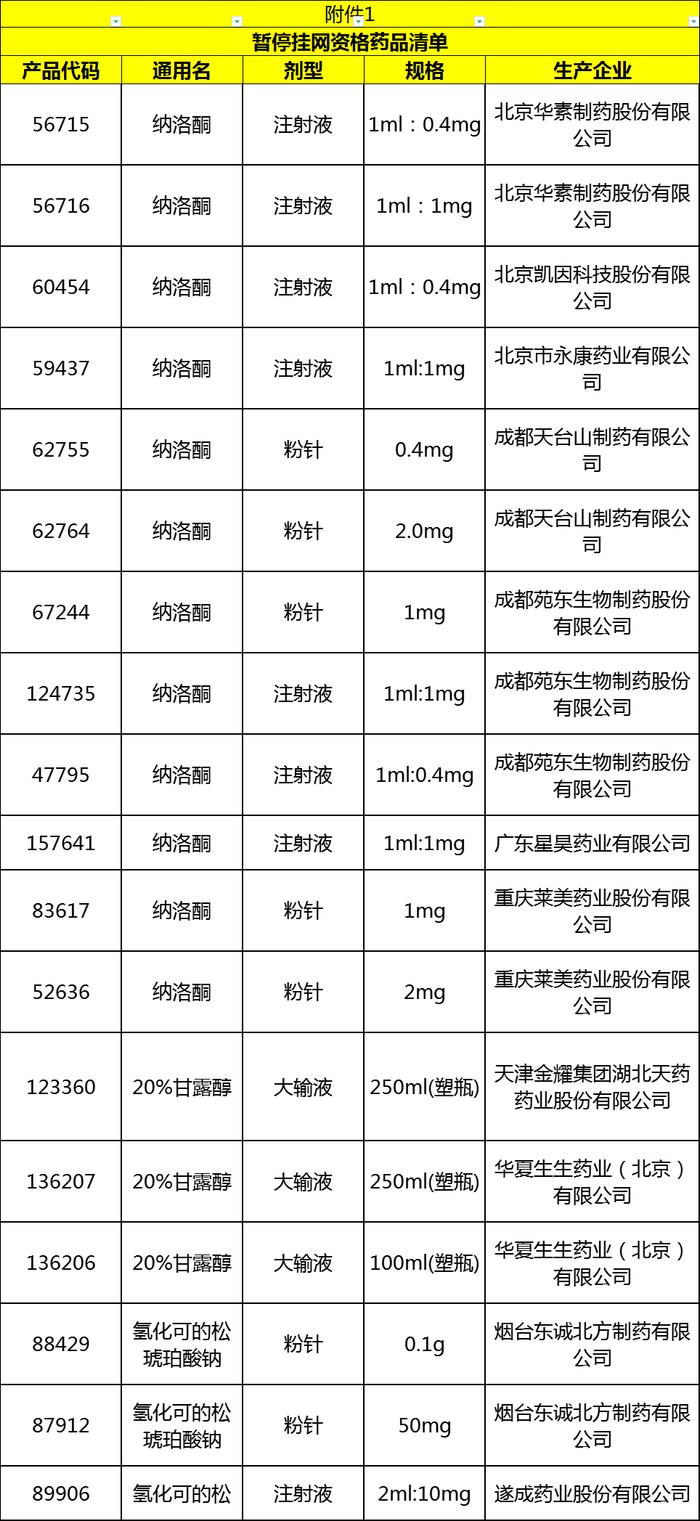 纳洛酮等18个药品暂停挂网！