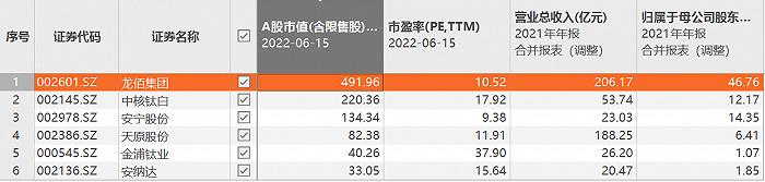 傍上“宁王”，龙蟠科技70亿“押注”磷酸铁锂，赌输了怎么办？