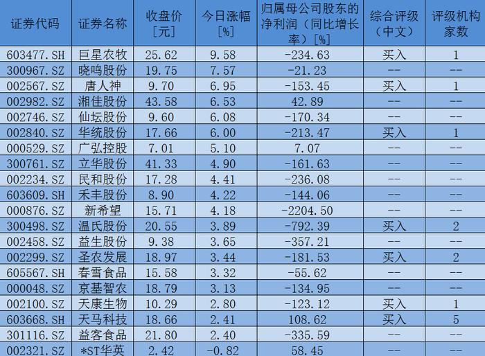 鸡肉价格有望持续走强 2.64亿元大单资金抢筹12只养鸡概念股