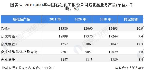 干货！2022年中国危化品行业龙头企业分析——中国石化：危化品全产业链龙头企业