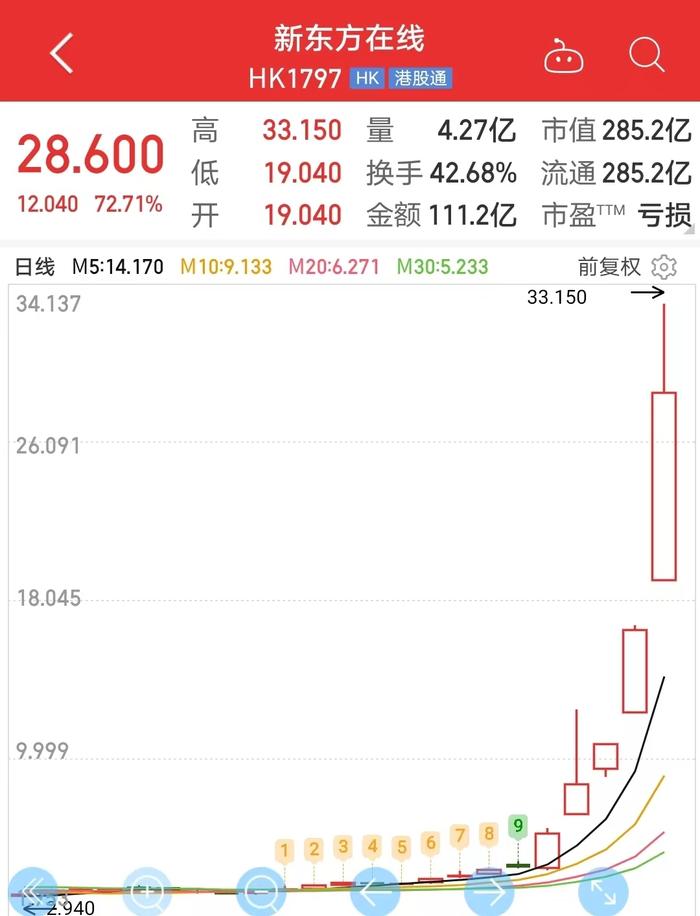 神预言！俞敏洪5月曾说：买新东方在线股票肯定能赚钱！本月已涨近700%……