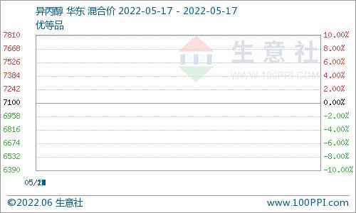 生意社： 本周国内异丙醇市场价格先扬后抑（6.10-6.17）