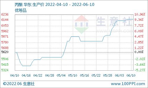 生意社： 本周国内异丙醇市场价格先扬后抑（6.10-6.17）