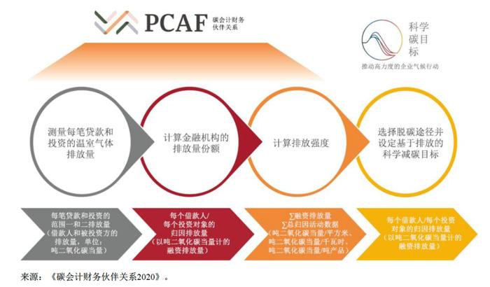 WWF绿金指南 | 绿色金融与科学碳目标：金融机构科学碳目标设定方法