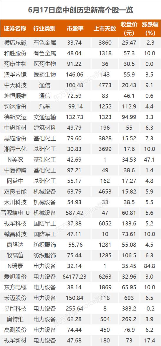 创业板指大涨近3% 中天科技、东方电缆等29股创历史新高