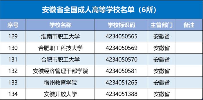 最新！教育部发布全国高校名单！安徽121+6！