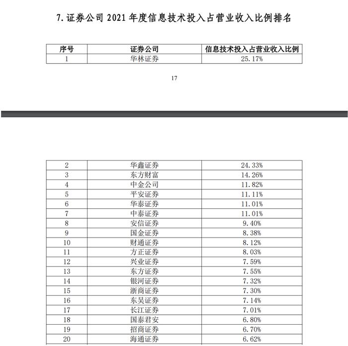 106家券商2021实力排名出炉：中信总资产逼近万亿，百亿净利券商由5家增至10家，10家经纪收入破50亿大关