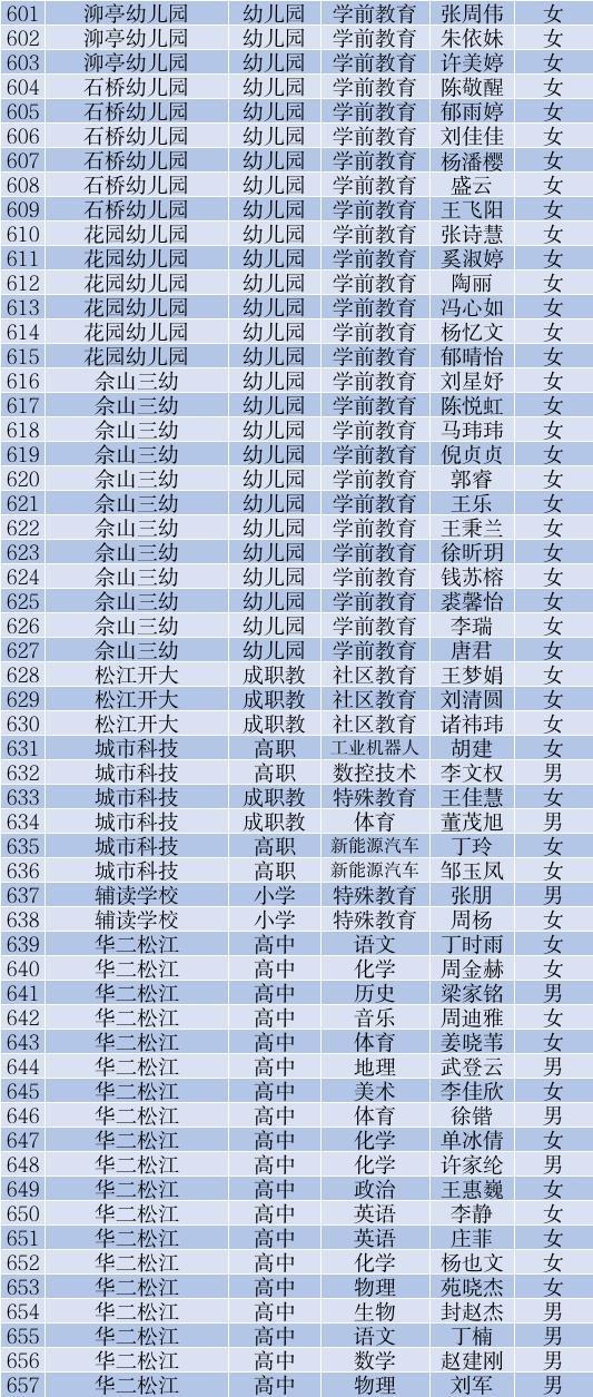 2022年松江区教育局下属事业单位第一批公开招聘教师拟录用人员公示