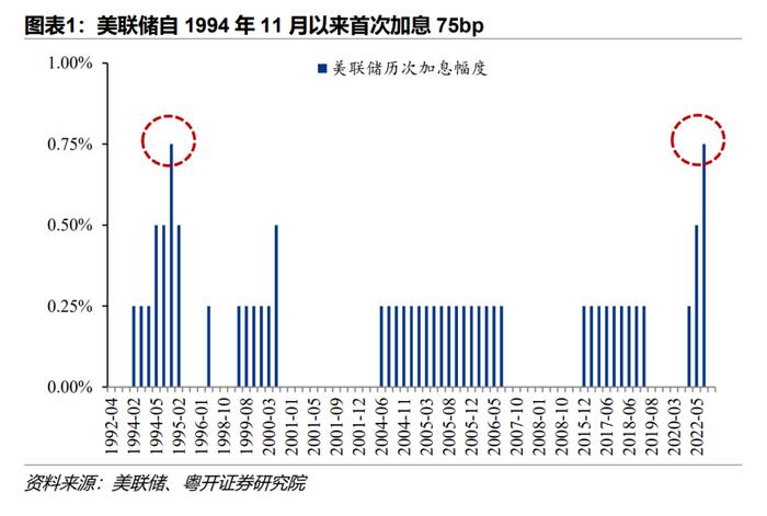 美联储28年来最大加息，抗通胀的经济代价有多大？