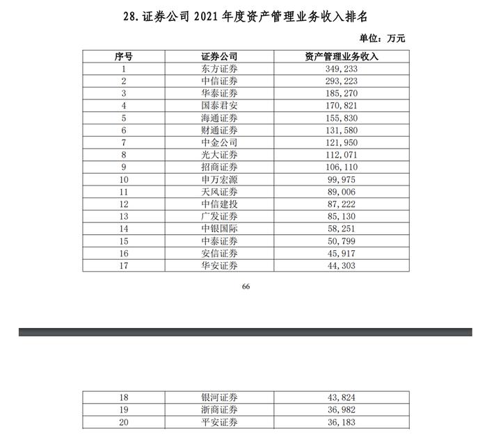 106家券商2021实力排名出炉：中信总资产逼近万亿，百亿净利券商由5家增至10家，10家经纪收入破50亿大关