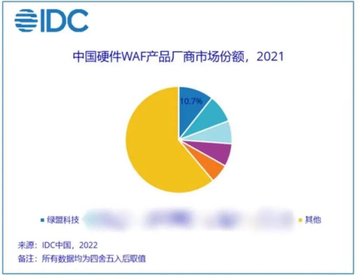 IDC发布中国Web应用防火墙（硬件）市场排名 | 绿盟科技WAF三连冠