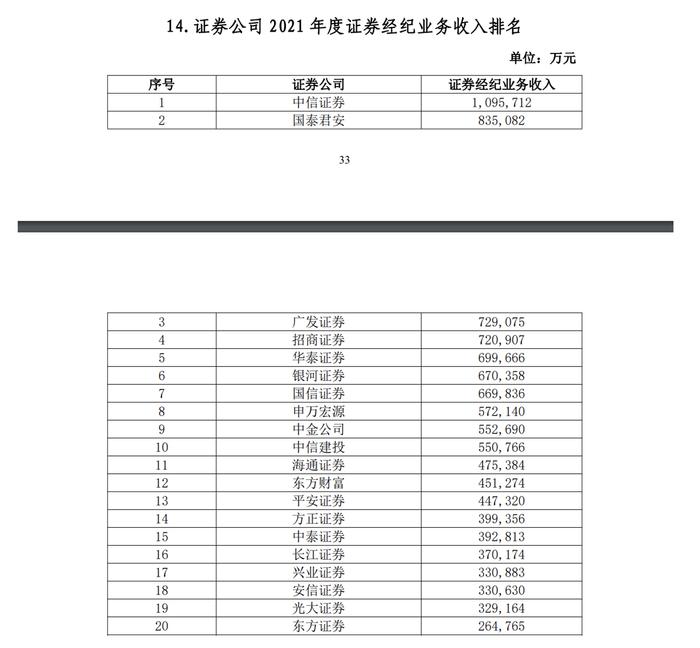 106家券商2021实力排名出炉：中信总资产逼近万亿，百亿净利券商由5家增至10家，10家经纪收入破50亿大关