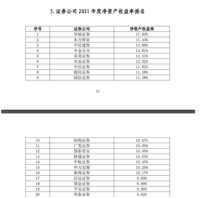 106家券商2021实力排名出炉：中信总资产逼近万亿，百亿净利券商由5家增至10家，10家经纪收入破50亿大关