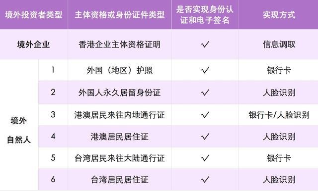 台资企业同等适用的“全程网办”，来看操作流程