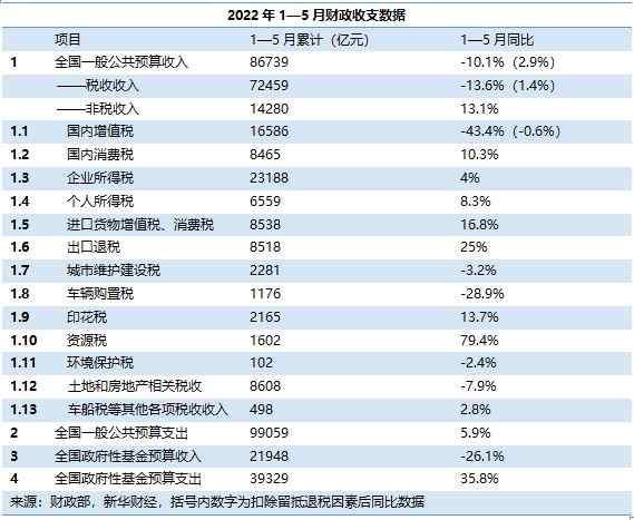 【新华解读】前五个月财政收入下降10.1%  基建相关支出增速较快