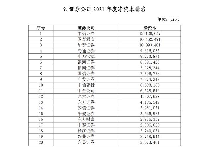 106家券商2021实力排名出炉：中信总资产逼近万亿，百亿净利券商由5家增至10家，10家经纪收入破50亿大关