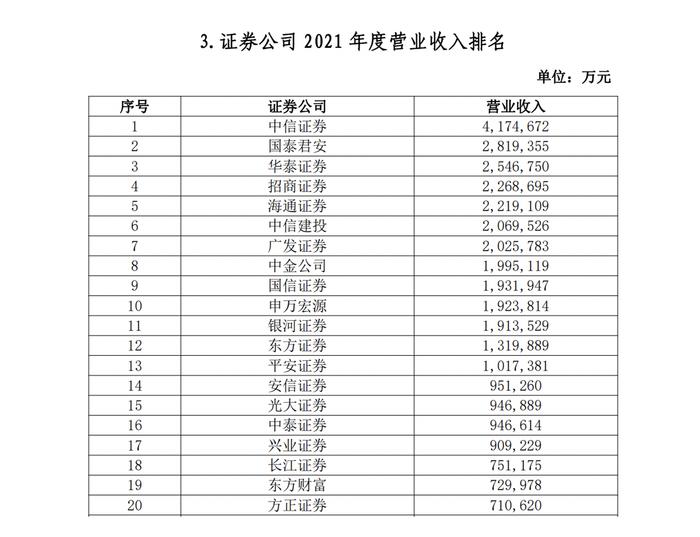 106家券商2021实力排名出炉：中信总资产逼近万亿，百亿净利券商由5家增至10家，10家经纪收入破50亿大关