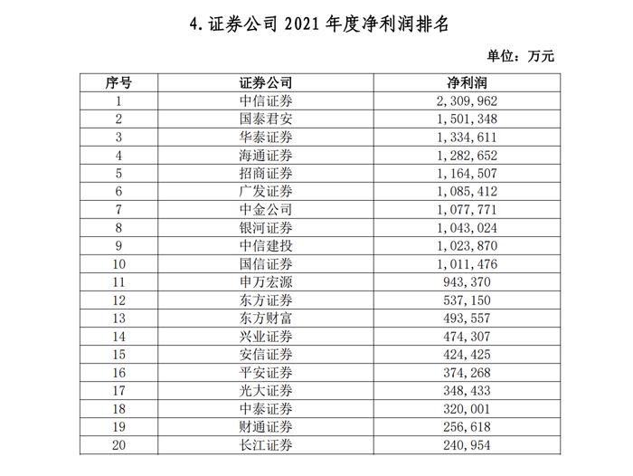 106家券商2021实力排名出炉：中信总资产逼近万亿，百亿净利券商由5家增至10家，10家经纪收入破50亿大关