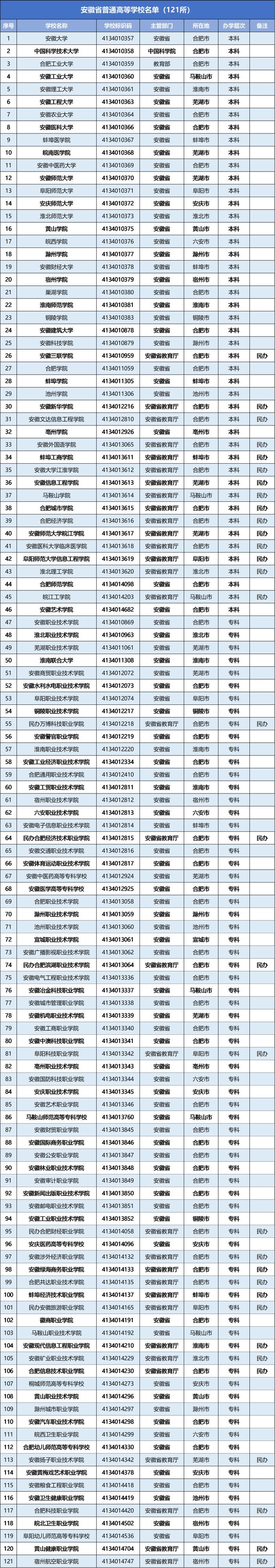 最新！教育部发布全国高校名单！安徽121+6！