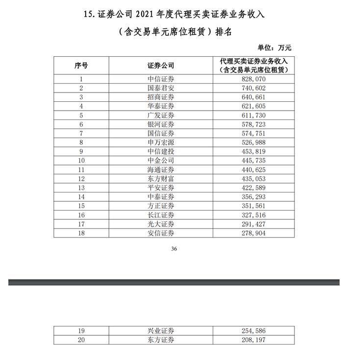 106家券商2021实力排名出炉：中信总资产逼近万亿，百亿净利券商由5家增至10家，10家经纪收入破50亿大关