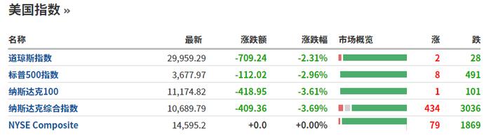 美联储激进加息，国际市场慌了！道指重挫700点，欧股集体猛跌！这个国家上调基准利率至52%