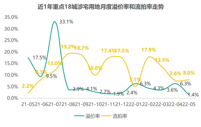 地价松动了，房价还会降吗？