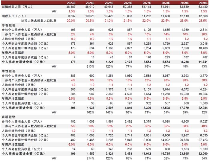 资料来源:人社部,中国政府网,万得资讯,中金公司研究部