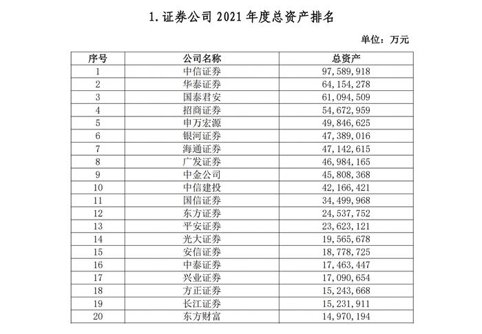 106家券商2021实力排名出炉：中信总资产逼近万亿，百亿净利券商由5家增至10家，10家经纪收入破50亿大关