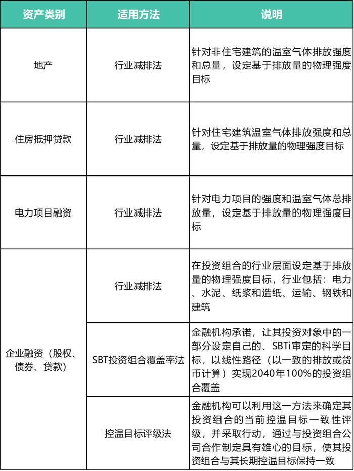 WWF绿金指南 | 绿色金融与科学碳目标：金融机构科学碳目标设定方法