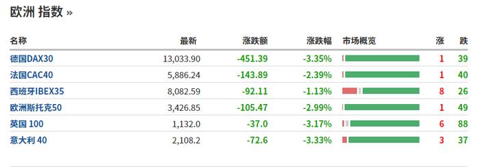 美联储激进加息，国际市场慌了！道指重挫700点，欧股集体猛跌！这个国家上调基准利率至52%