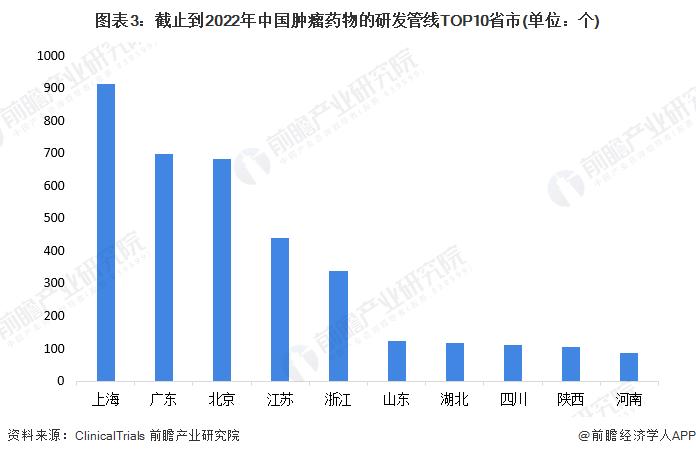 2022年中国肿瘤药物行业在研管线市场竞争格局分析 超过半数由医院主导且主要分布在上海、广东、北京