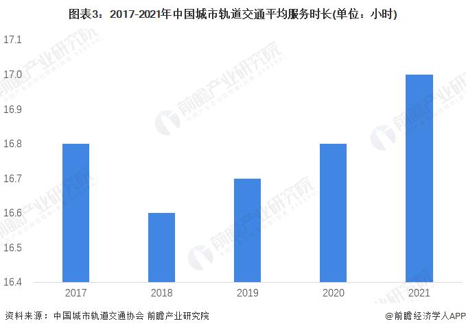 2022年中国城市轨道交通运行强度分析 城轨运行走上“提速增效”之路【组图】